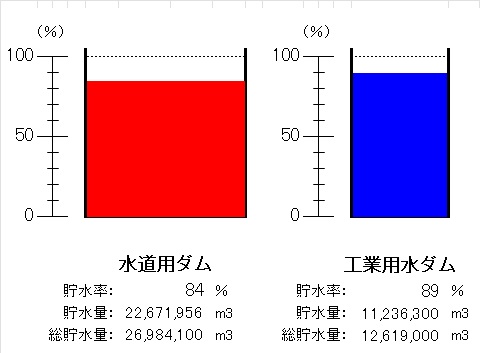 令和7年8月25日9時現在、水道用ダム（貯水率84パーセント）、工業用水ダム（貯水率89パーセント）