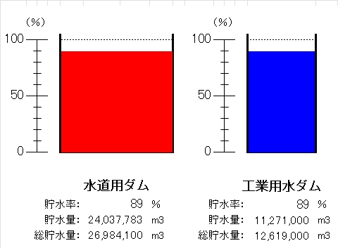 令和7年9月16日9時現在、水道用ダム（貯水率89パーセント）、工業用水ダム（貯水率89パーセント）