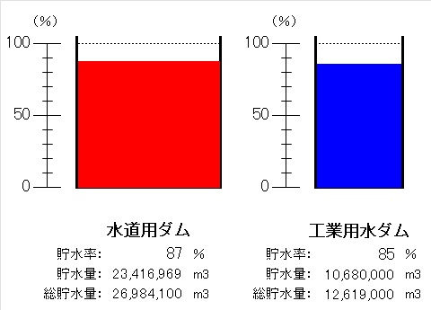 令和7年10月20日9時現在、水道用ダム（貯水率87パーセント）、工業用水ダム（貯水率85パーセント）