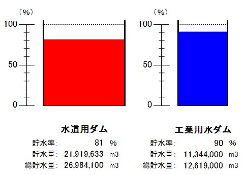 令和7年12月1日9時現在、水道用ダム(貯水率81パーセント)、工業用水ダム(貯水率90パーセント)