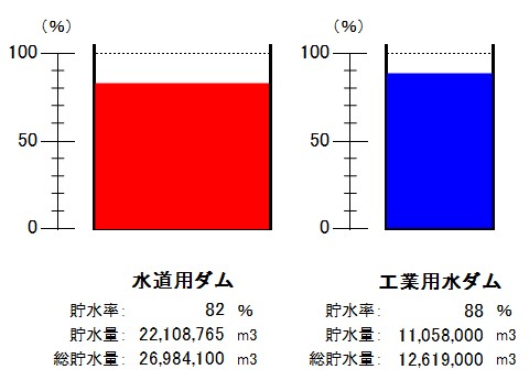 令和7年12月22日9時現在、水道用ダム（貯水率82パーセント）、工業用水ダム（貯水率88パーセント）