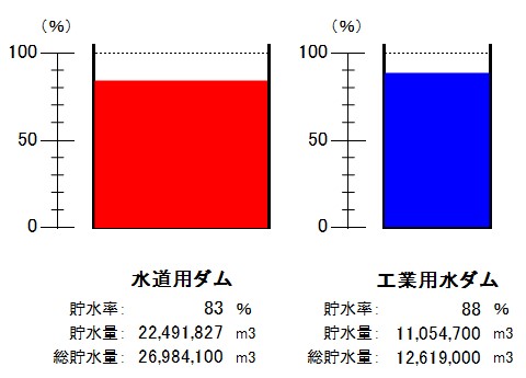令和8年3月2日9時現在、水道用ダム（貯水率83パーセント）、工業用水ダム（貯水率88パーセント）