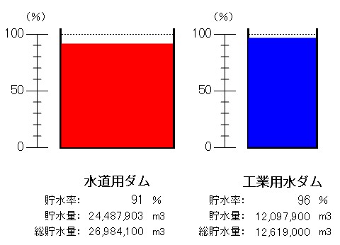 令和8年5月18日9時現在、水道用ダム(貯水率91パーセント)、工業用水ダム(貯水率96パーセント)