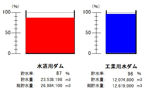 令和8年5月25日9時現在、水道用ダム（貯水率90パーセント）、工業用水ダム（貯水率96パーセント）