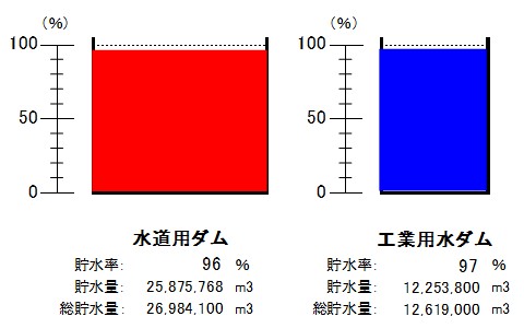 令和8年7月6日9時現在、水道用ダム(貯水率96パーセント)、工業用水ダム(貯水率97パーセント)