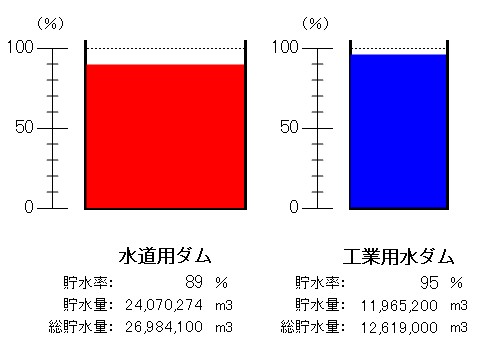 令和8年8月10日9時現在、水道用ダム（貯水率89パーセント）、工業用水ダム（貯水率95パーセント）