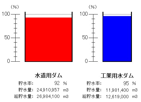 令和8年9月7日9時現在、水道用ダム(貯水率92パーセント)、工事用水ダム(貯水率95パーセント)