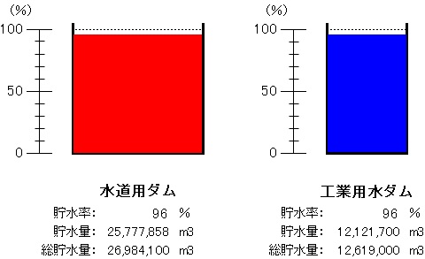 令和7年4月28日9時現在、水道用ダム（貯水率96パーセント）、工業用水ダム（貯水率96パーセント）