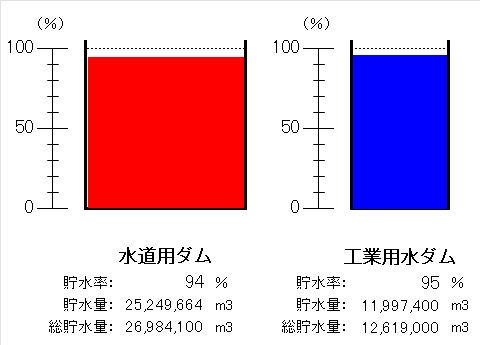 令和7年6月30日9時現在、水道用ダム（貯水率94パーセント）、工業用水ダム（貯水率95パーセント）