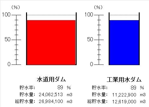 令和7年7月7日9時現在、水道用ダム（貯水率89パーセント）、工業用水ダム（貯水率89パーセント）