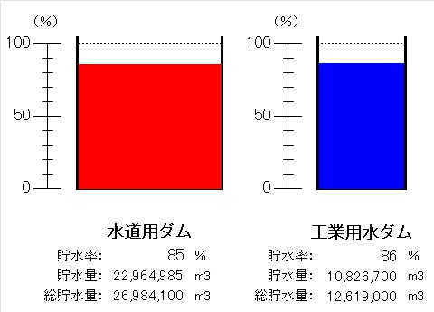 令和7年7月14日9時現在、水道用ダム（貯水率85パーセント）、工業用水ダム（貯水率86パーセント）