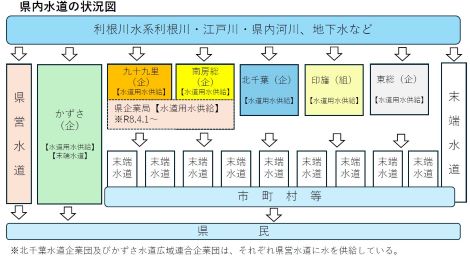 県内水道の状況図です