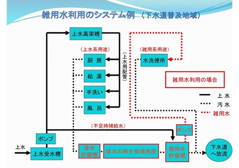 雑用水のシステム例（下水道普及地域）