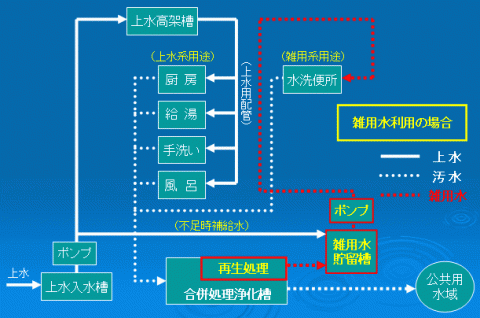 雑用水利用のシステム例（下水道未普及地域の場合）