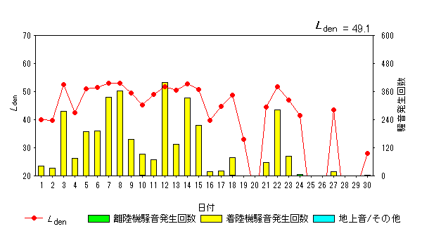 令和4年6月貝渕局Ldenグラフ