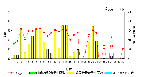令和4年6月大久保局Ldenグラフ