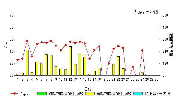 令和4年6月糠田局Ldenグラフ
