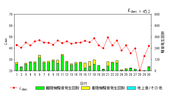 令和4年6月高洲局Ldenグラフ