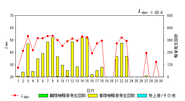 令和4年6月畑沢局Ldenグラフ