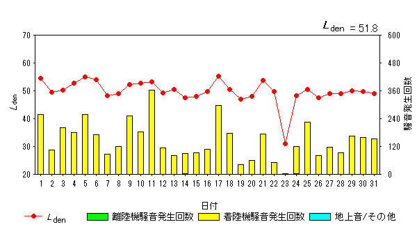 令和4年12月貝渕局Ldenグラフ