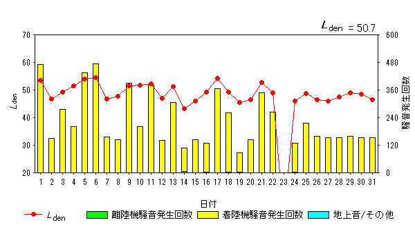 令和4年12月大久保局Ldenグラフ