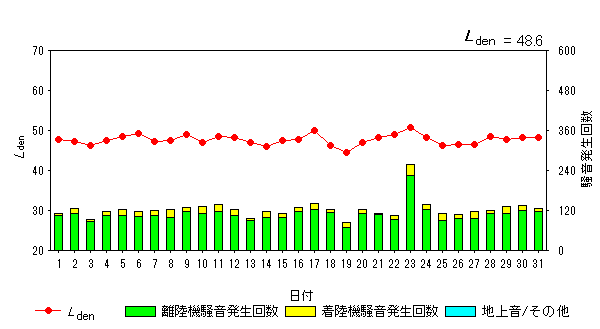 令和4年12月高洲局Ldenグラフ