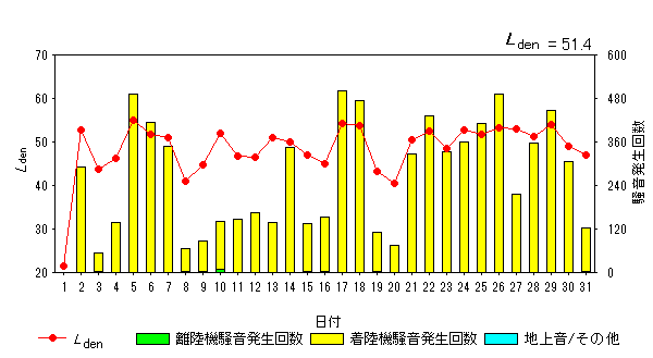 令和5年3月大久保局Ldenグラフ