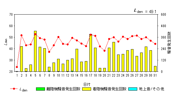 令和5年3月糠田局Ldenグラフ