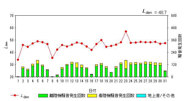 令和5年3月高洲局Ldenグラフ