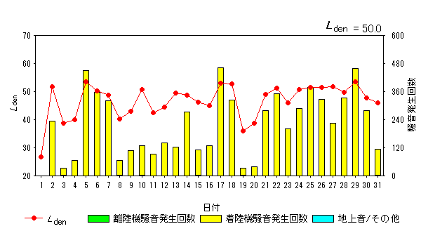 令和5年3月外箕輪局Ldenグラフ