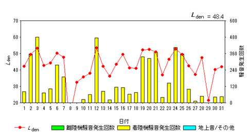 令和7年1月外箕輪局Ldenグラフ