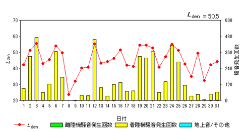 令和7年1月畑沢局Ldenグラフ