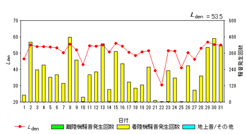 令和7年3月貝渕局Ldenグラフ
