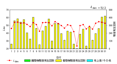令和7年3月大久保局Ldenグラフ