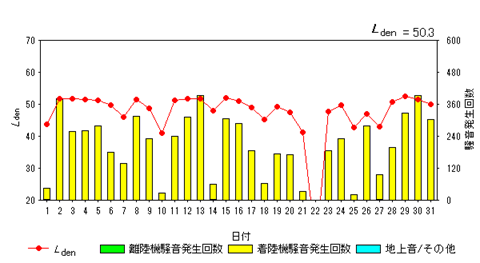 令和7年3月糠田局Ldenグラフ
