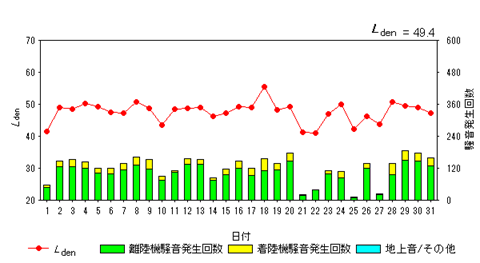 令和7年3月高洲局Ldenグラフ