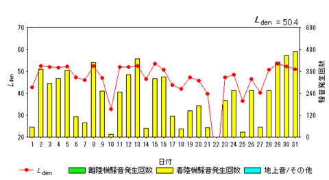 令和7年3月外箕輪局Ldenグラフ