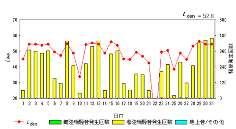 令和7年3月畑沢局Ldenグラフ