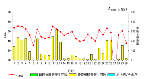令和7年4月貝渕局Ldenグラフ
