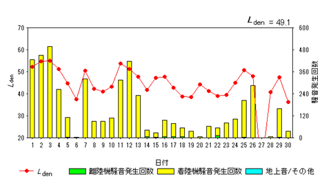 令和7年4月大久保局Ldenグラフ