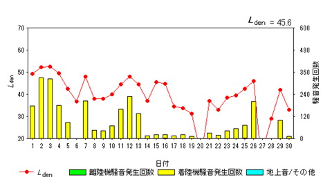 令和7年4月糠田局Ldenグラフ