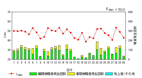 令和7年4月高洲局Ldenグラフ