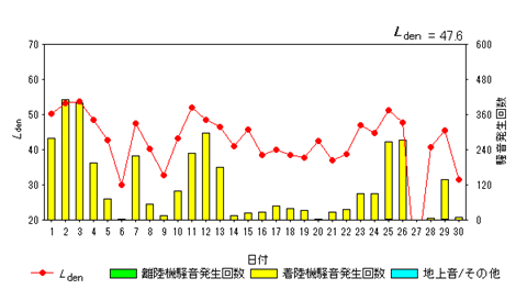 令和7年4月外箕輪局Ldenグラフ