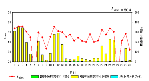 令和7年4月畑沢局Ldenグラフ