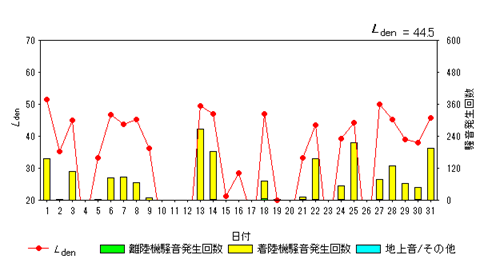 令和7年8月大久保局Ldenグラフ