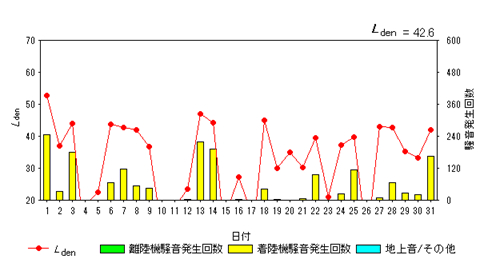令和7年8月糠田局Ldenグラフ