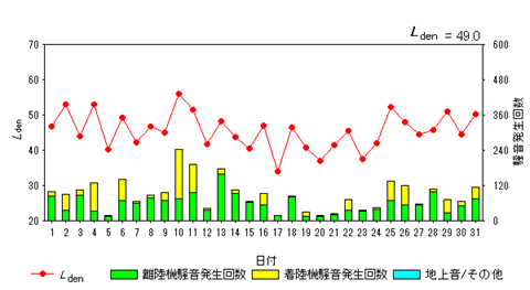 令和7年8月高洲局Ldenグラフ
