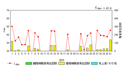 令和7年8月外箕輪局Ldenグラフ
