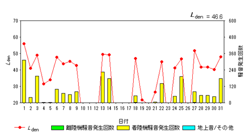 令和7年8月畑沢局Ldenグラフ