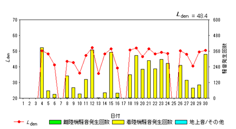 令和7年9月大久保局Ldenグラフ